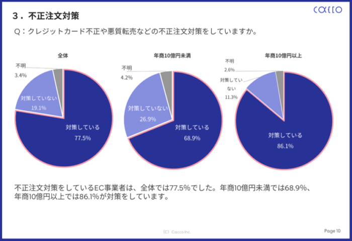 不正注文対策　アンケート